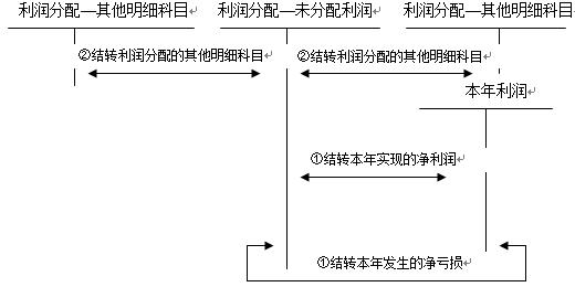 利润分配方式 利润分配 利润分配-分配项目，利润分配-分配方式