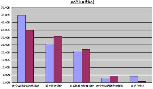 创业调研报告 大学生创业调查报告