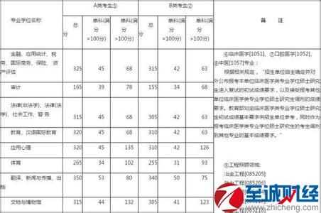 2015年考研国家线专硕 2015考研国家线专硕