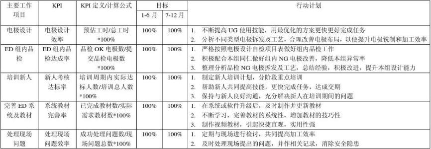 个人工作绩效总结 工作绩效及自我评价