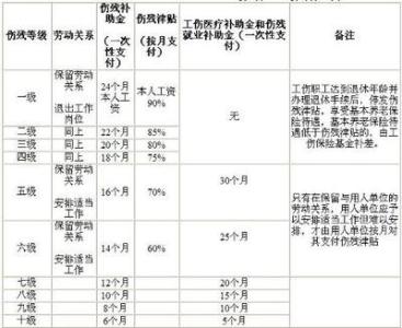 伤残鉴定赔偿标准 十级伤残鉴定赔偿标准2014