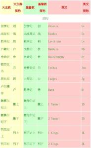 天主教和基督教的区别 基督教和天主教有何主要的异同？天主教和基督教的区别