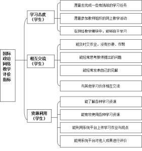 课堂教学评价指标体系 教学评价指标