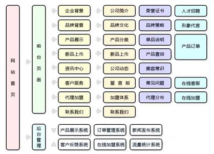 公司网站建设方案 化妆品公司网站建设方案