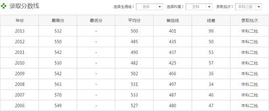 2014上海交大分数线 2014吉林高考分数线