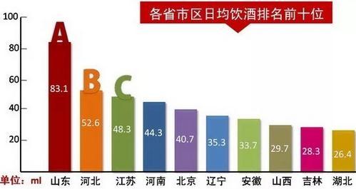 2017全国酒量排行 全国酒量排行榜