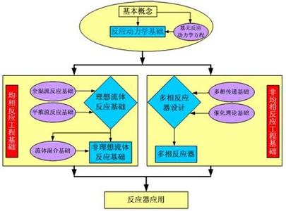 化学反应原理 《化学反应工程原理》 《化学反应工程原理》-图书信息，《化学反