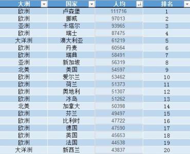 2016年gdp世界排名预测 2014年gdp世界排名