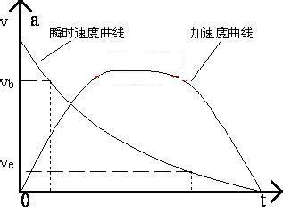 瞬时加速度 瞬时加速度 瞬时加速度-瞬时加速度的定义，瞬时加速度-瞬时加速