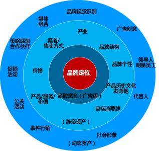 埃里克森八阶段理论 品牌理论 品牌理论-品牌理论，品牌理论-准备阶段