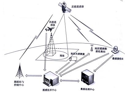 遥感的基本原理 遥感技术 遥感技术-基本概念，遥感技术-基本原理