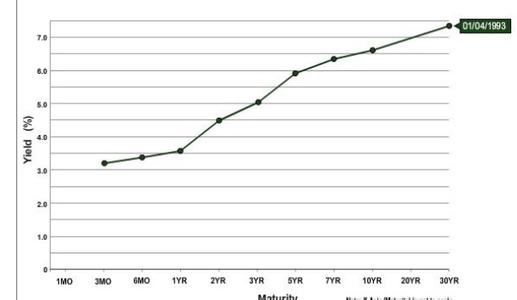 收益率曲线 收益率曲线 收益率曲线-收益率曲线概述