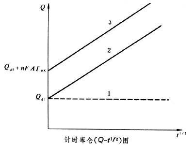 计时库仑法 计时库仑法 计时库仑法-计时库仑法，计时库仑法-配图