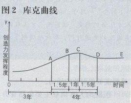 库克曲线 库克创造力曲线 库克创造力曲线-库克创造力曲线，库克创造力曲线