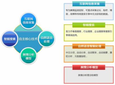 舆情预警系统 网络舆情 网络舆情-预警措施，网络舆情-系统分析