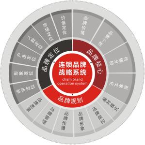 会计六大要素的概述 品牌形象 品牌形象-基本概述，品牌形象-有形要素