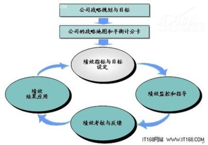 绩效驱动因素 绩效管理 绩效管理-驱动绩效因素，绩效管理-八大误区