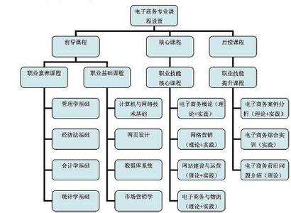 电子商务专业就业方向 电子商务专业 电子商务专业-专业介绍，电子商务专业-专业方向