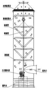 旋流板塔设计手册 旋流板塔
