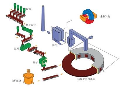转底炉直接还原技术 转底炉