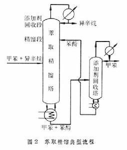 萃取精馏 萃取精馏 萃取精馏-萃取精馏，萃取精馏-正文