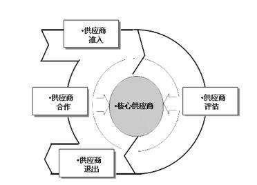 民法的概念和基本原则 供应商管理 供应商管理-?基本概念，供应商管理-原则步骤