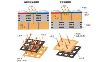 堆栈式cmos 堆栈式COMS 堆栈式COMS-堆栈式CMOS，堆栈式COMS-堆栈式CMOS传感