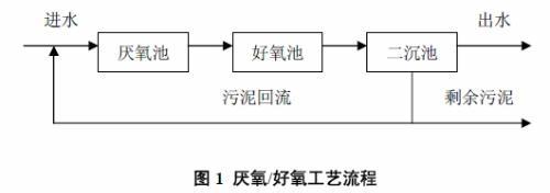 厌氧和缺氧的区别 缺氧池 缺氧池-缺氧池，缺氧池-厌氧反应的四个阶段