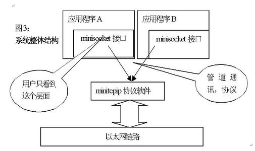 libnet libnet libnet-libnet，libnet-接口函数及其功能