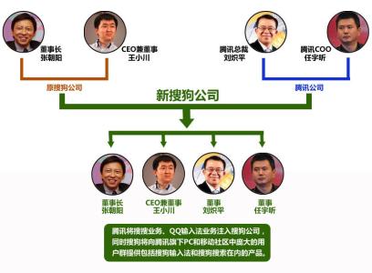 搜狗被腾讯收购了吗 搜狗被腾讯收购详情