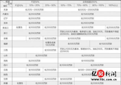 超速50以上罚款多少 2015超速50以上罚款多少？