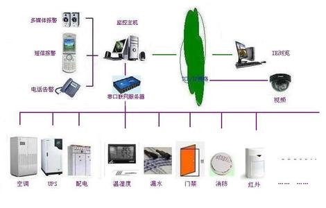 机房动力环境监控系统 动力环境监控 动力环境监控-系统功能，动力环境监控-系统性能指