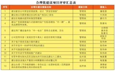 合理化建议奖励办法 公司工会合理化建议征集奖励办法