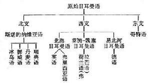 日耳曼语族 日耳曼语族 日耳曼语族-简介，日耳曼语族-语法