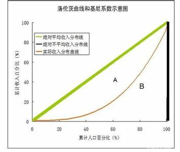 基尼系数是什么 基尼系数是什么？基尼系数是什么意思？