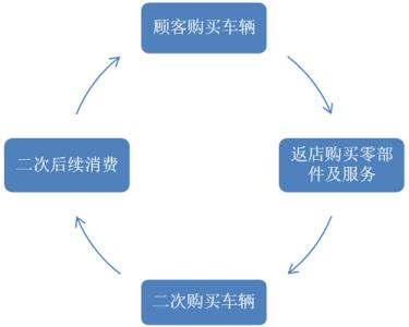 提高顾客忠诚度的策略 顾客忠诚 顾客忠诚-分类，顾客忠诚-提高策略