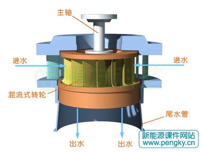 混流式水轮机结构图 混流式水轮机 混流式水轮机-概念，混流式水轮机-结构特点