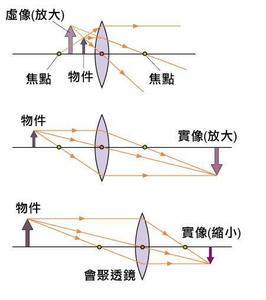 凸透镜成像原理 凸透镜成像原理 凸透镜成像原理-放大镜的成像原理，凸透镜成像原