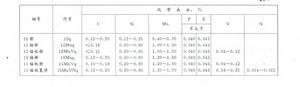 普通低合金钢 普通低合金钢 普通低合金钢-技术条件，普通低合金钢-分类