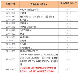 成品油消费税征收环节 成品油消费税 成品油消费税-简介，成品油消费税-征收范围