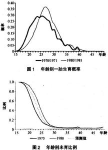 中国总和生育率 总和生育率 总和生育率-生育率，总和生育率-我国总和生育率的发