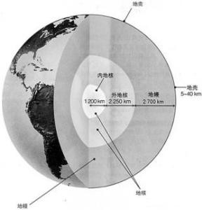 地球内部构造 地球构造 地球构造-地球内部结构的顺序，地球构造-概述