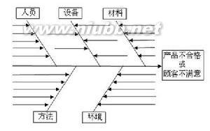 法的历史类型名词解释 鱼骨图 鱼骨图-名词解释，鱼骨图-类型介绍