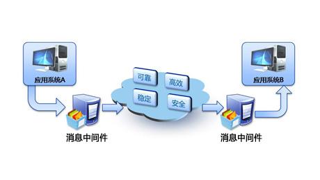 消息中间件activemq 消息中间件