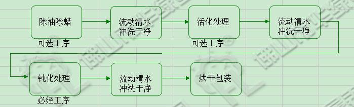 膜法水处理技术原理 钝化处理 钝化处理-技术原理，钝化处理-主要用途