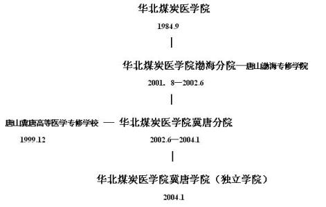 华北煤炭医学院 华北煤炭医学院 华北煤炭医学院-历史沿革，华北煤炭医学院-地理