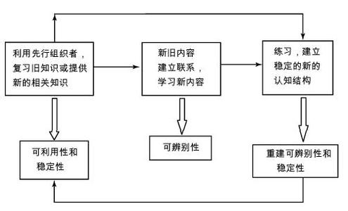 先行组织者教学技术 先行组织者教学策略 先行组织者教学策略-先行组织者的含义，先行