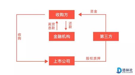 美国80年代杠杆并购 杠杆收购 杠杆收购-历史，杠杆收购-80年代