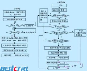 通信协议的基本概念 USS USS-USS协议应用基本概念