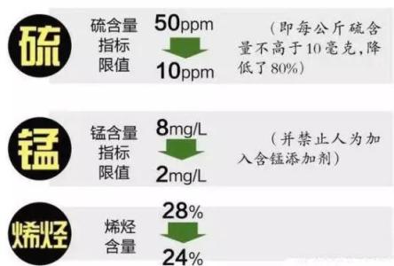 汽油标号 汽油标号 汽油标号-定义介绍，汽油标号-拟改牌号